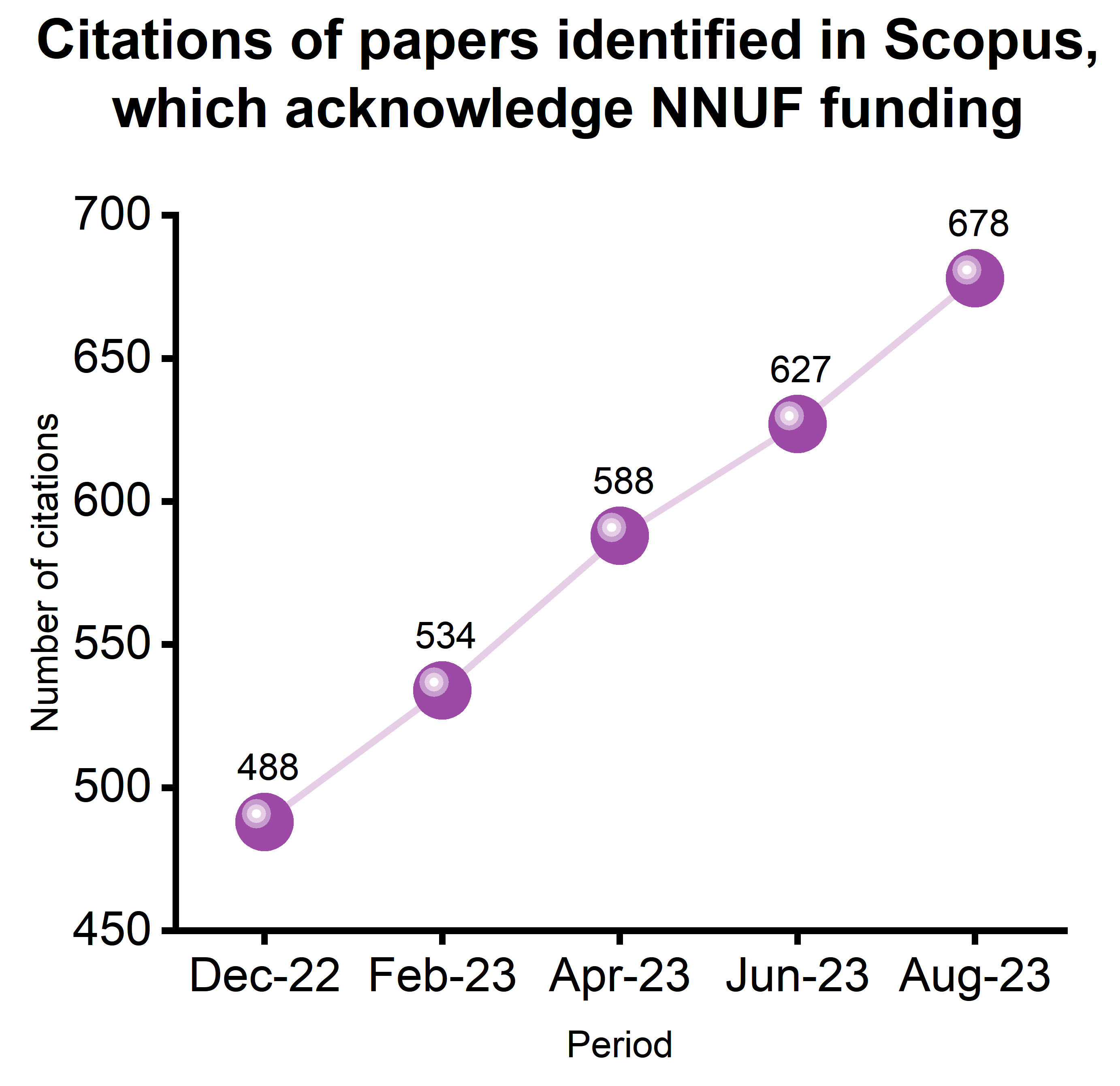 Citations of papers identified in Scopus,  which acknowledge NNUF funding 
