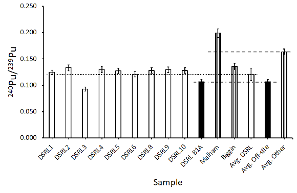 Graph indicating possible differences that may be observed between very similar sample sites when considering isotopic ratios